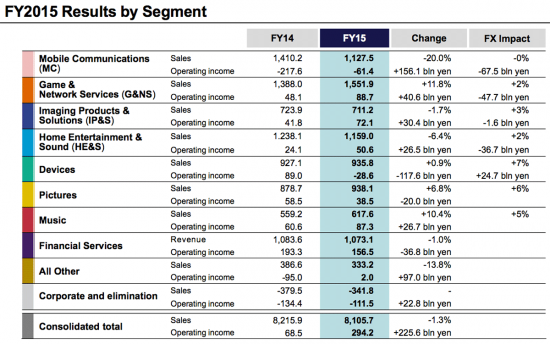 Sony-financial-results-for-the-2015-fiscal-year-2