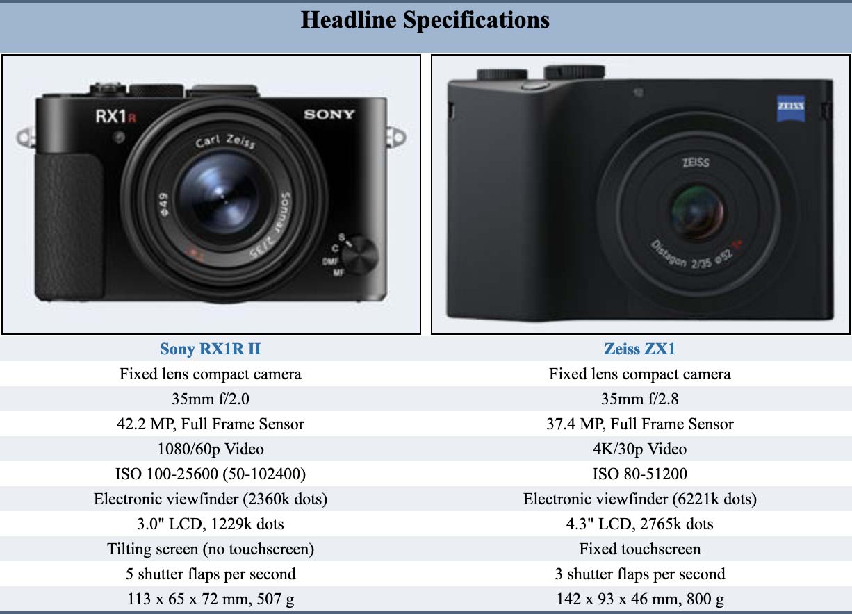 Apotelyt Zeiss ZX1 vs Leica Q2 vs Sony RX1RII - Sony Addict