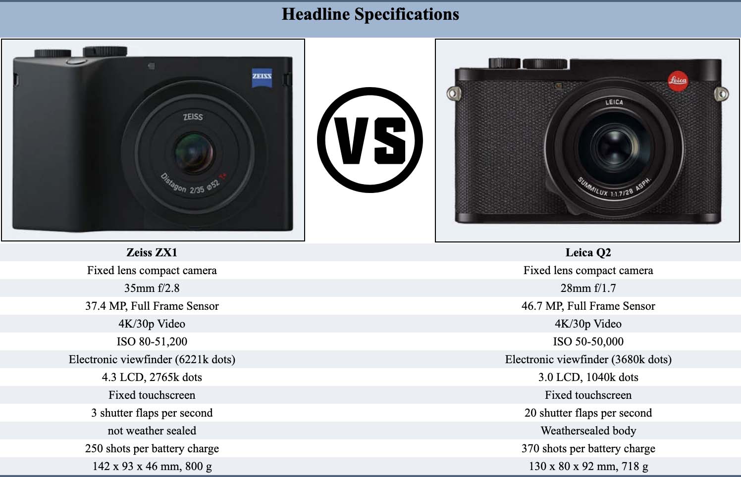 Zeiss ZX1 vs Sony RX1RII vs Leica Q2: Is The Zeiss Just an 