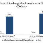 Permalink to Sony Celebrates No.1 Overall Position in U.S. Full-frame Cameras with Launch of Historic “Be Alpha” Campaign