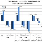 Permalink to BCN Report Sony Winning Mirrorless Camera War So Far