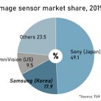 Permalink to Sony Produces 49.1% of All Image Sensors in 2019