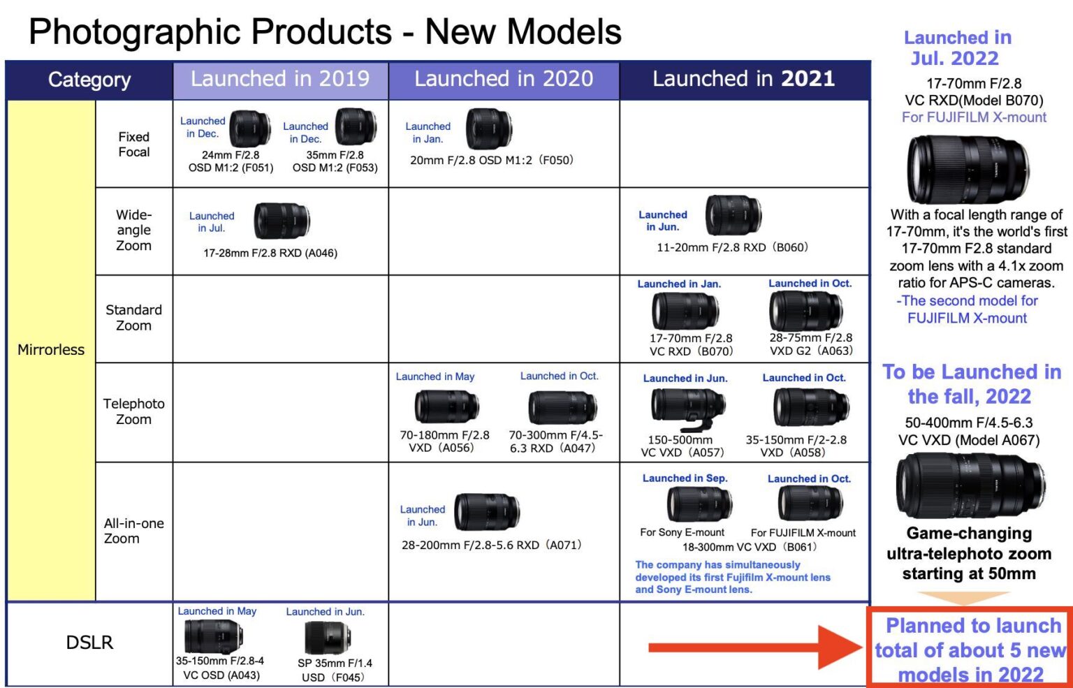 Tamron Has A Lot Of Momentum - Sony Addict